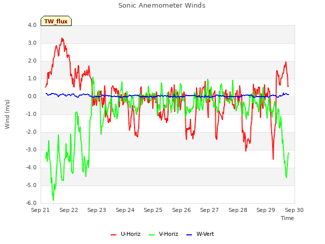 plot of Sonic Anemometer Winds