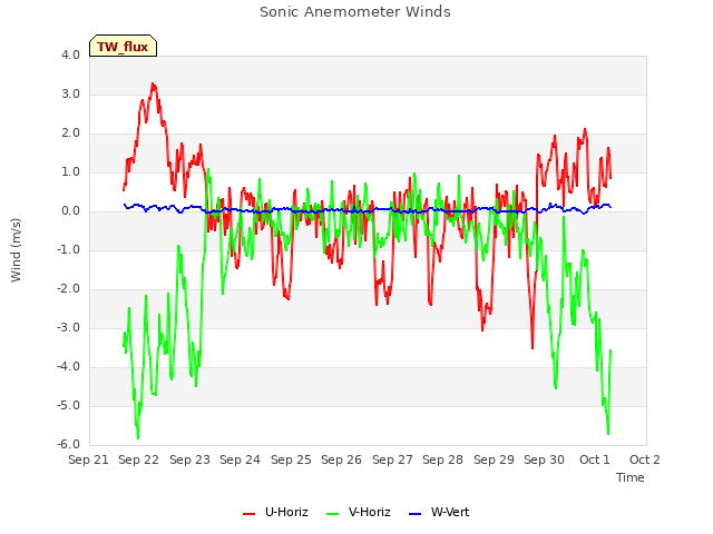 plot of Sonic Anemometer Winds