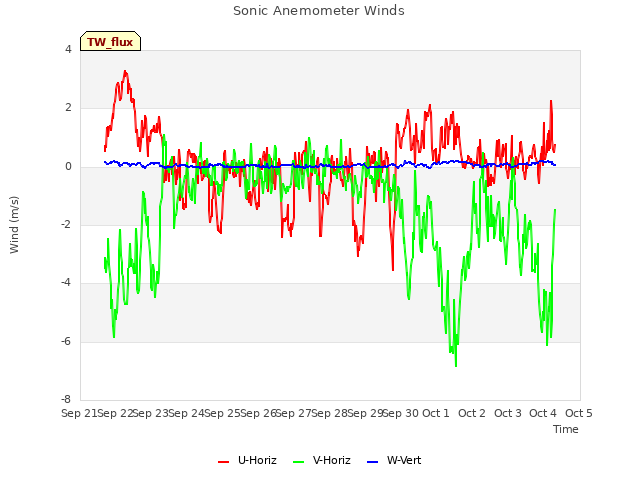 plot of Sonic Anemometer Winds