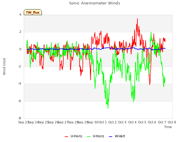 plot of Sonic Anemometer Winds