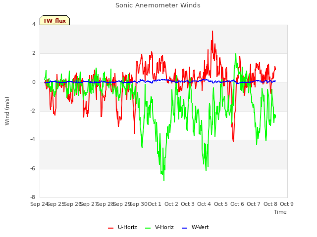 plot of Sonic Anemometer Winds