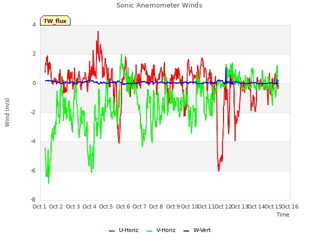 plot of Sonic Anemometer Winds