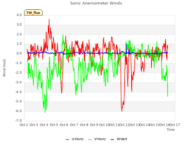 plot of Sonic Anemometer Winds