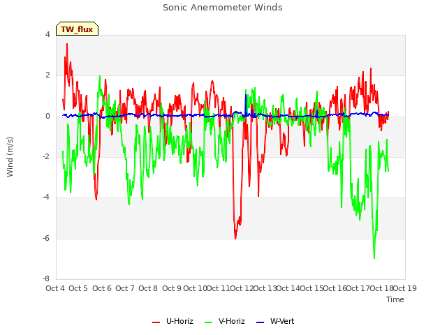 plot of Sonic Anemometer Winds