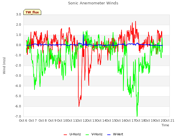 plot of Sonic Anemometer Winds