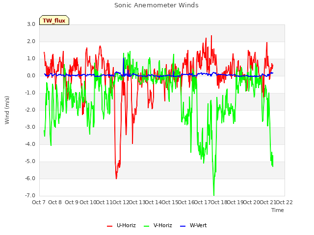 plot of Sonic Anemometer Winds