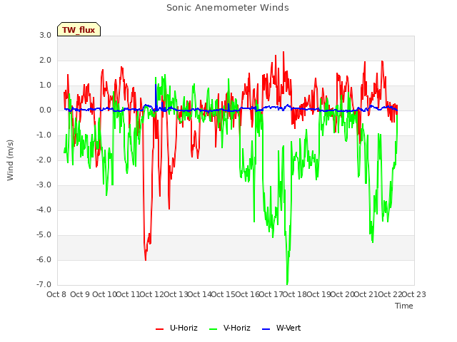 plot of Sonic Anemometer Winds