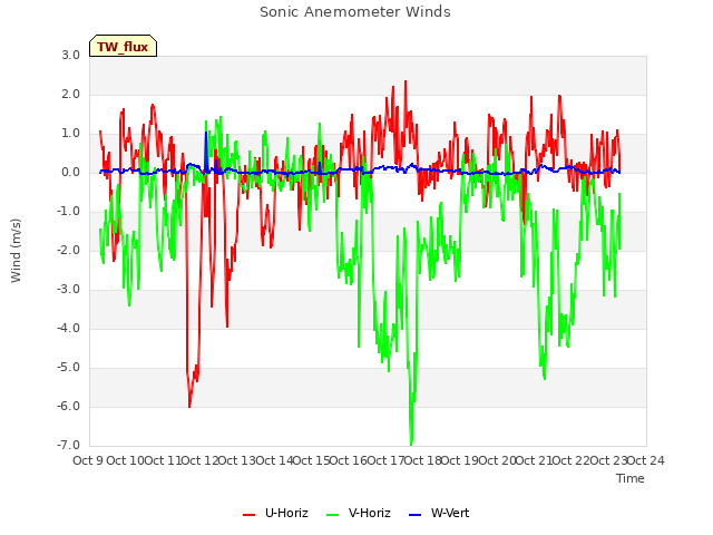 plot of Sonic Anemometer Winds