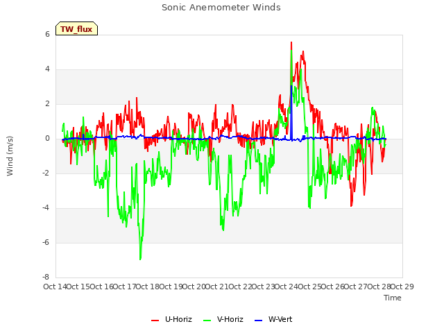 plot of Sonic Anemometer Winds