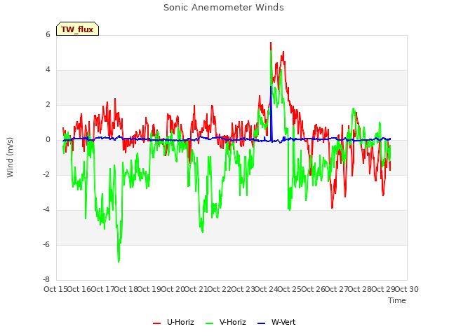 plot of Sonic Anemometer Winds