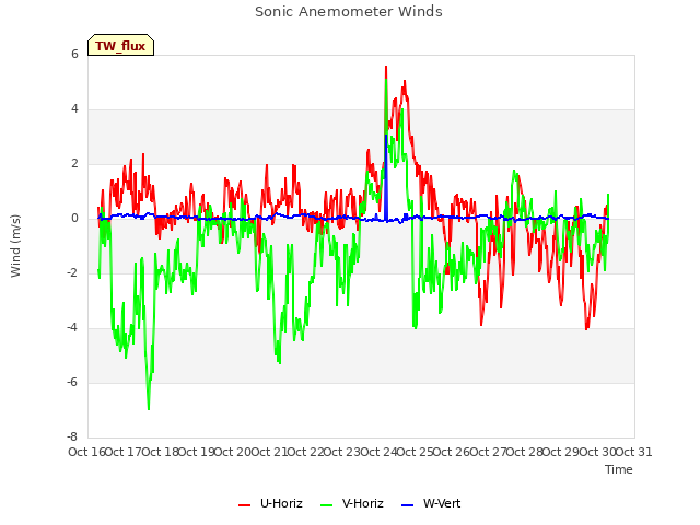 plot of Sonic Anemometer Winds