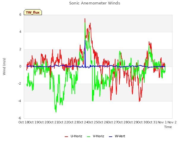 plot of Sonic Anemometer Winds