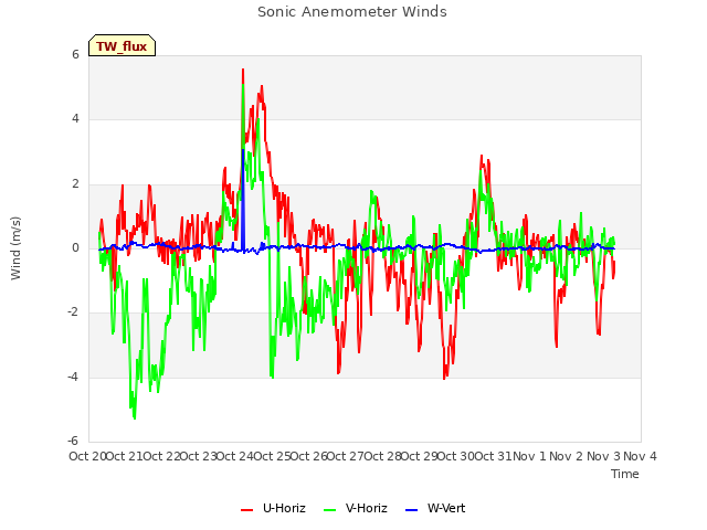 plot of Sonic Anemometer Winds