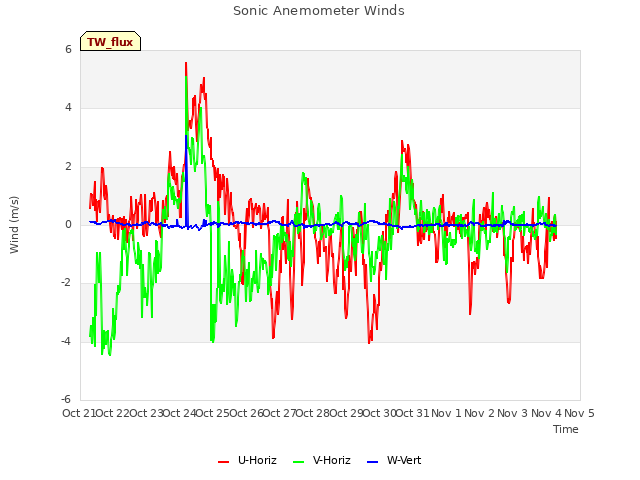 plot of Sonic Anemometer Winds