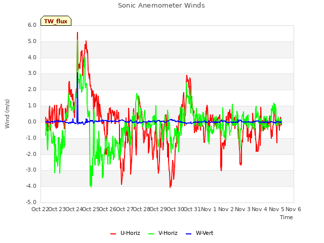 plot of Sonic Anemometer Winds