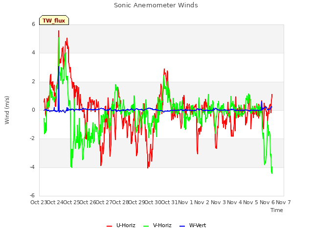 plot of Sonic Anemometer Winds