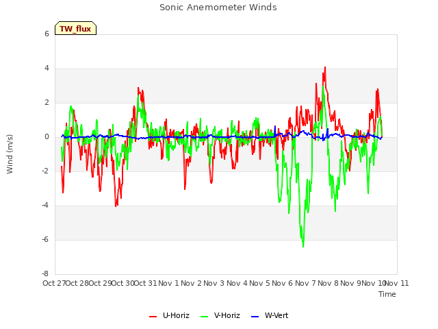 plot of Sonic Anemometer Winds