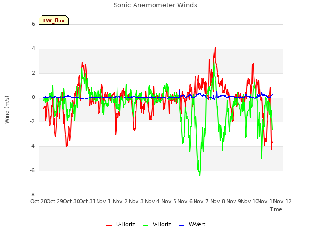 plot of Sonic Anemometer Winds