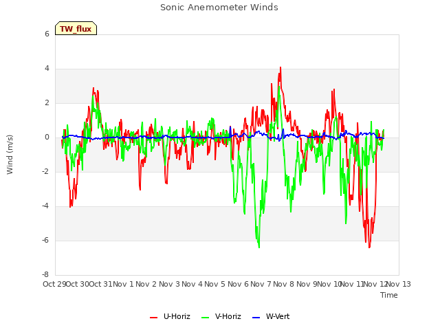 plot of Sonic Anemometer Winds