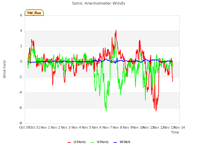 plot of Sonic Anemometer Winds