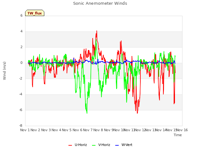 plot of Sonic Anemometer Winds