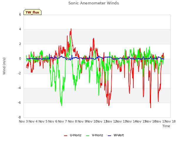 plot of Sonic Anemometer Winds