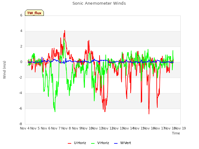 plot of Sonic Anemometer Winds