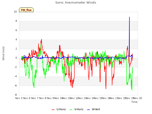 plot of Sonic Anemometer Winds