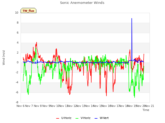 plot of Sonic Anemometer Winds