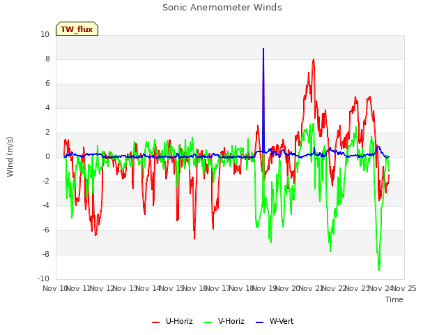 plot of Sonic Anemometer Winds