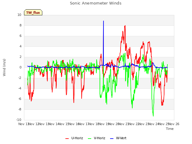 plot of Sonic Anemometer Winds