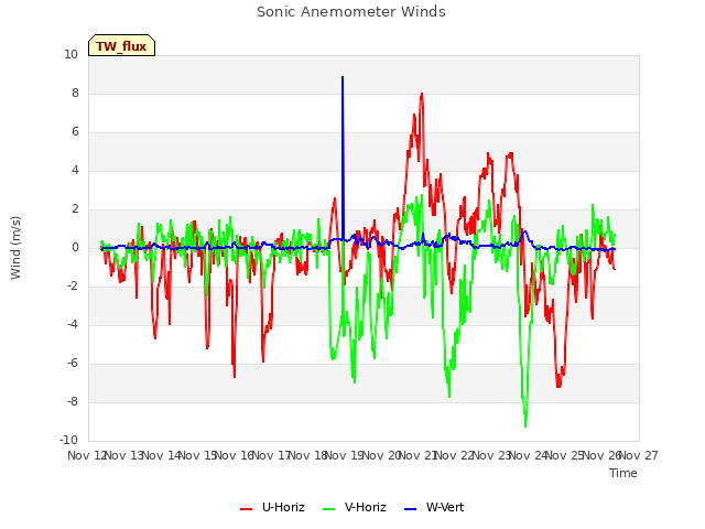 plot of Sonic Anemometer Winds