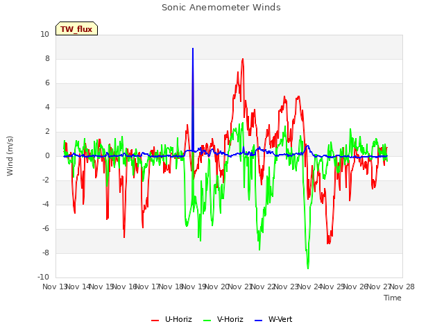 plot of Sonic Anemometer Winds