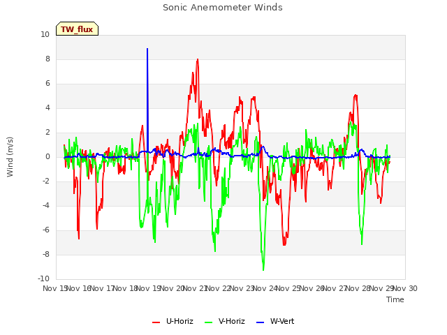 plot of Sonic Anemometer Winds