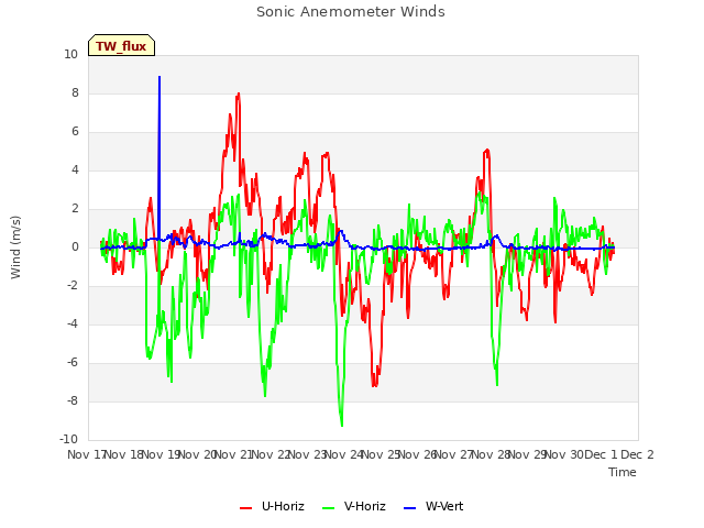 plot of Sonic Anemometer Winds