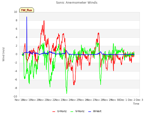 plot of Sonic Anemometer Winds