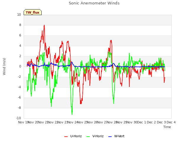 plot of Sonic Anemometer Winds