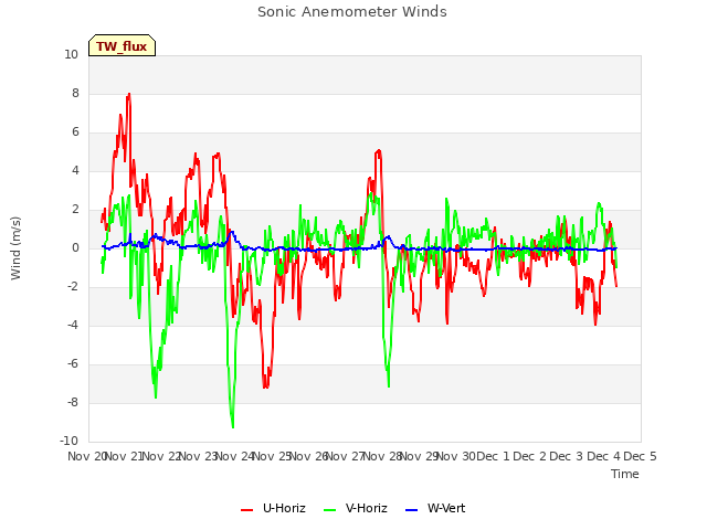 plot of Sonic Anemometer Winds