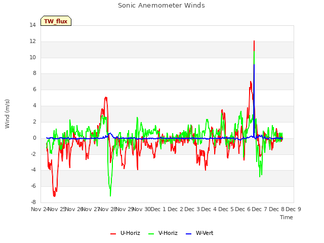 plot of Sonic Anemometer Winds