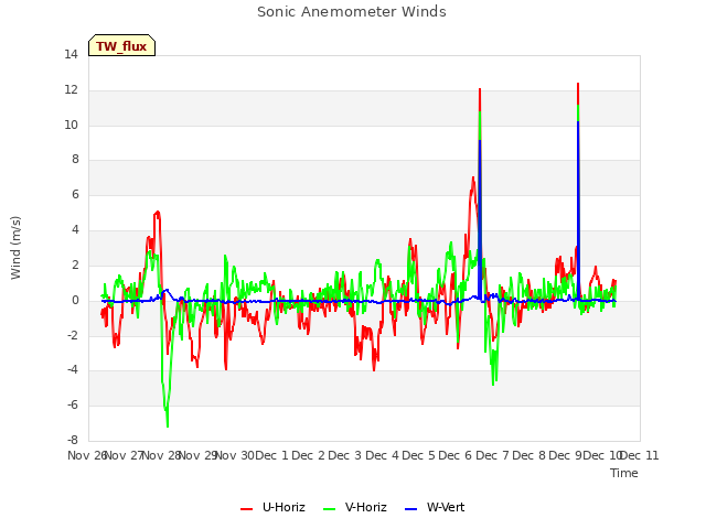 plot of Sonic Anemometer Winds