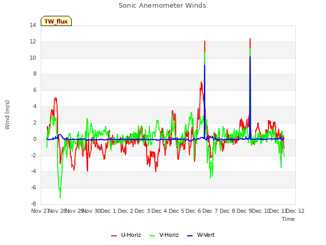 plot of Sonic Anemometer Winds