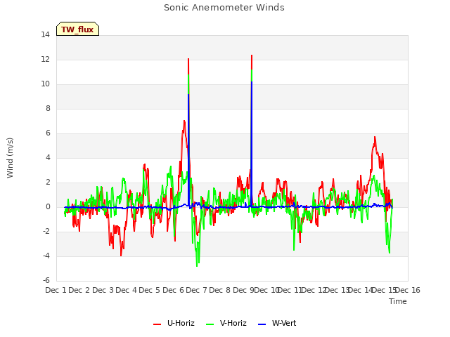 plot of Sonic Anemometer Winds