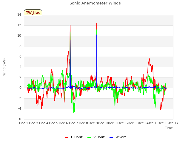 plot of Sonic Anemometer Winds