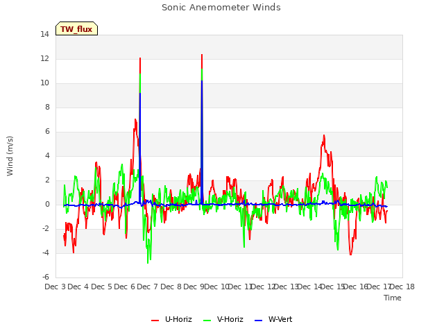 plot of Sonic Anemometer Winds