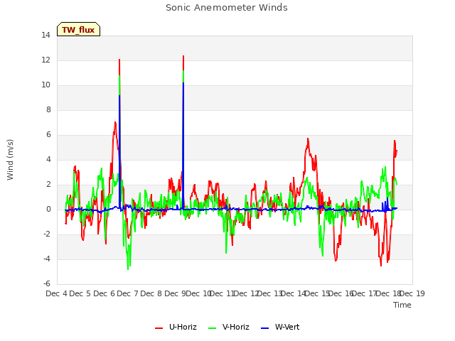 plot of Sonic Anemometer Winds