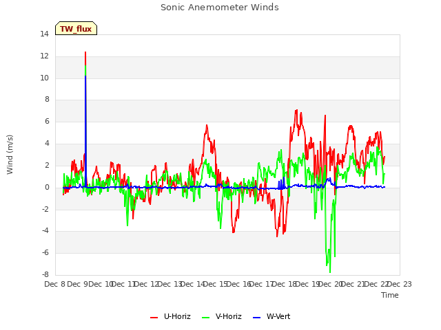 plot of Sonic Anemometer Winds