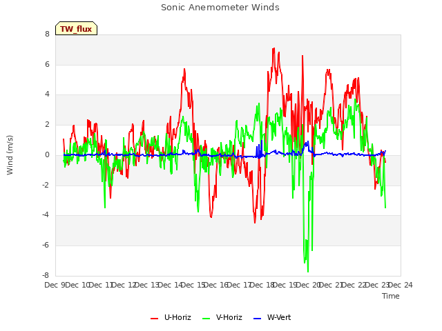 plot of Sonic Anemometer Winds