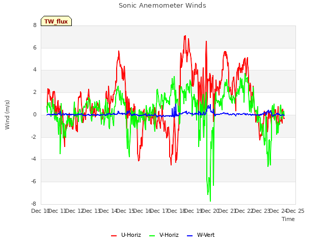 plot of Sonic Anemometer Winds