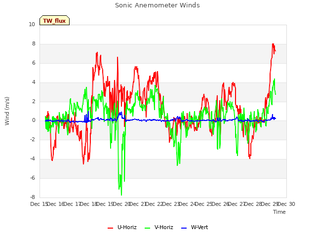 plot of Sonic Anemometer Winds