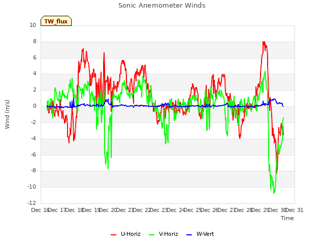 plot of Sonic Anemometer Winds